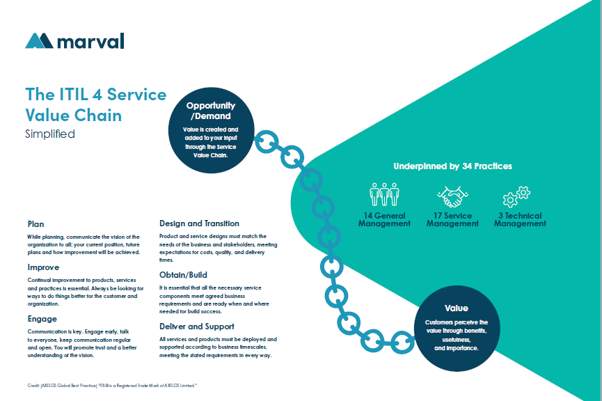 ITIL4 Service Value Chain