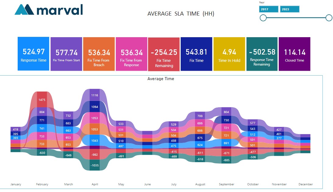 PowerBI example report SDI SLA