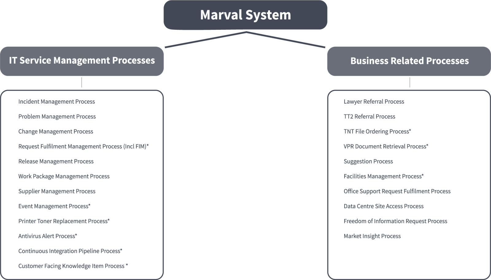 Process areas underpinned by Marval system at HMLR 